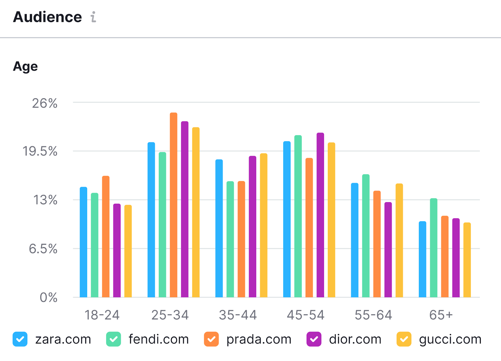 What Is a Marketing Funnel: Stages & Targeting Strategies 9 One2Target bar chart showing age breakdown of Zara, Gucci, Fendi, Prada, and Dior audiences