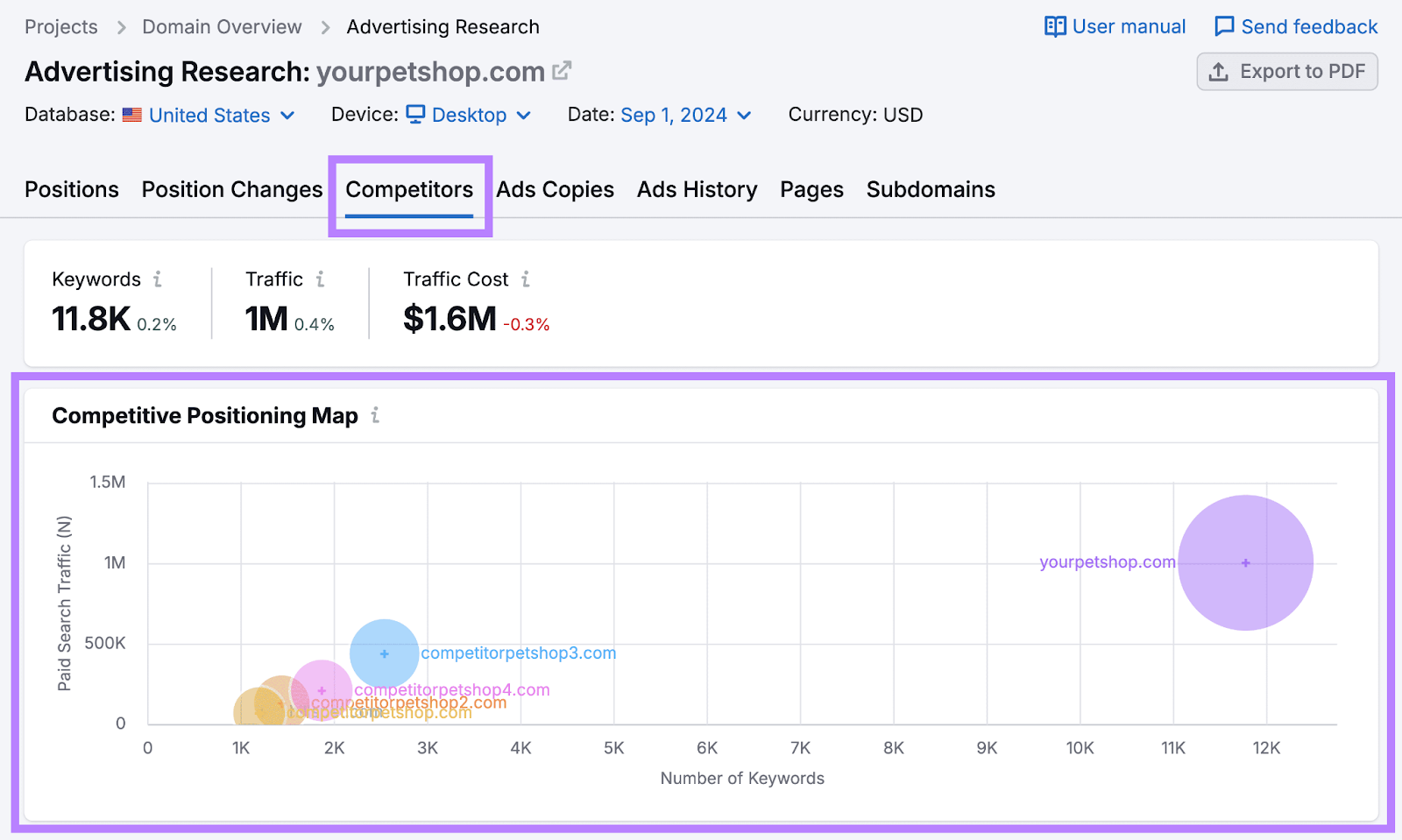 A competitor report with a graph comparing how many keywords you and your competitors have