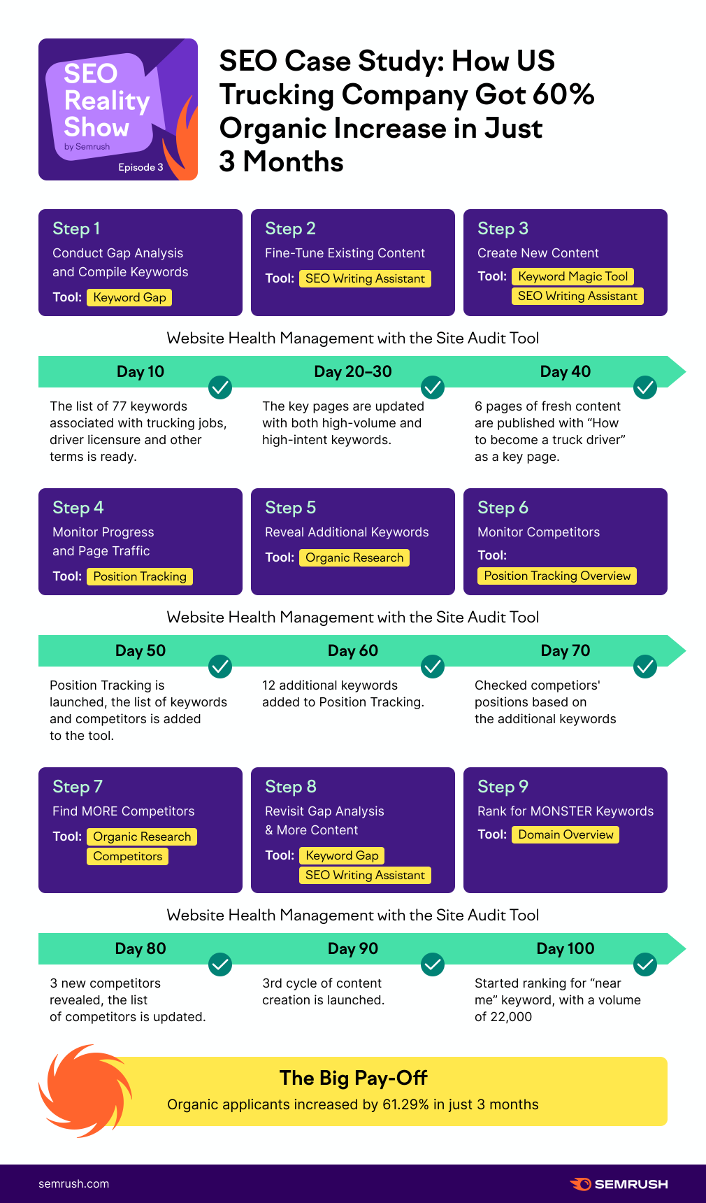 Case study example by SEMRush