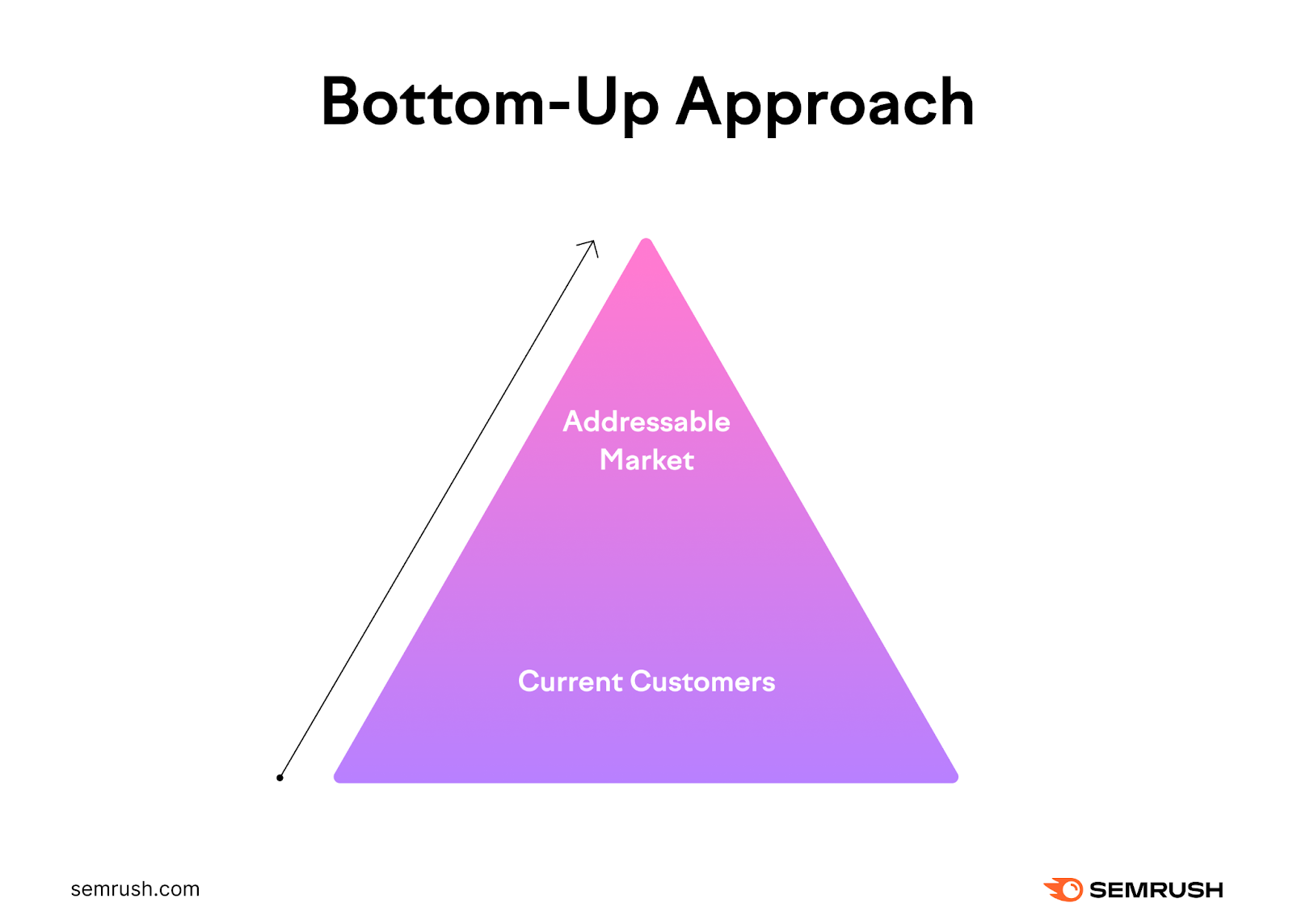 bottom-up approach shows an upright triangle with current customers forming the base and funneling up to addressable market