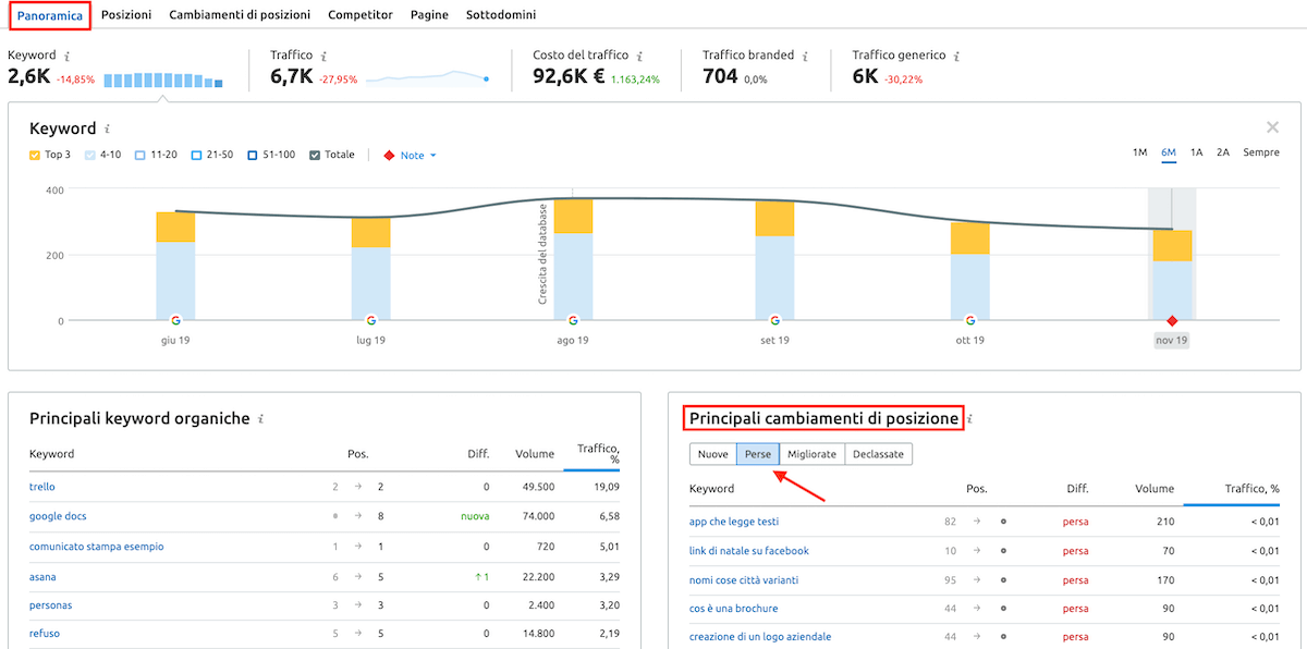 controllo delle pagine che hanno perso posizioni nelle serp di google