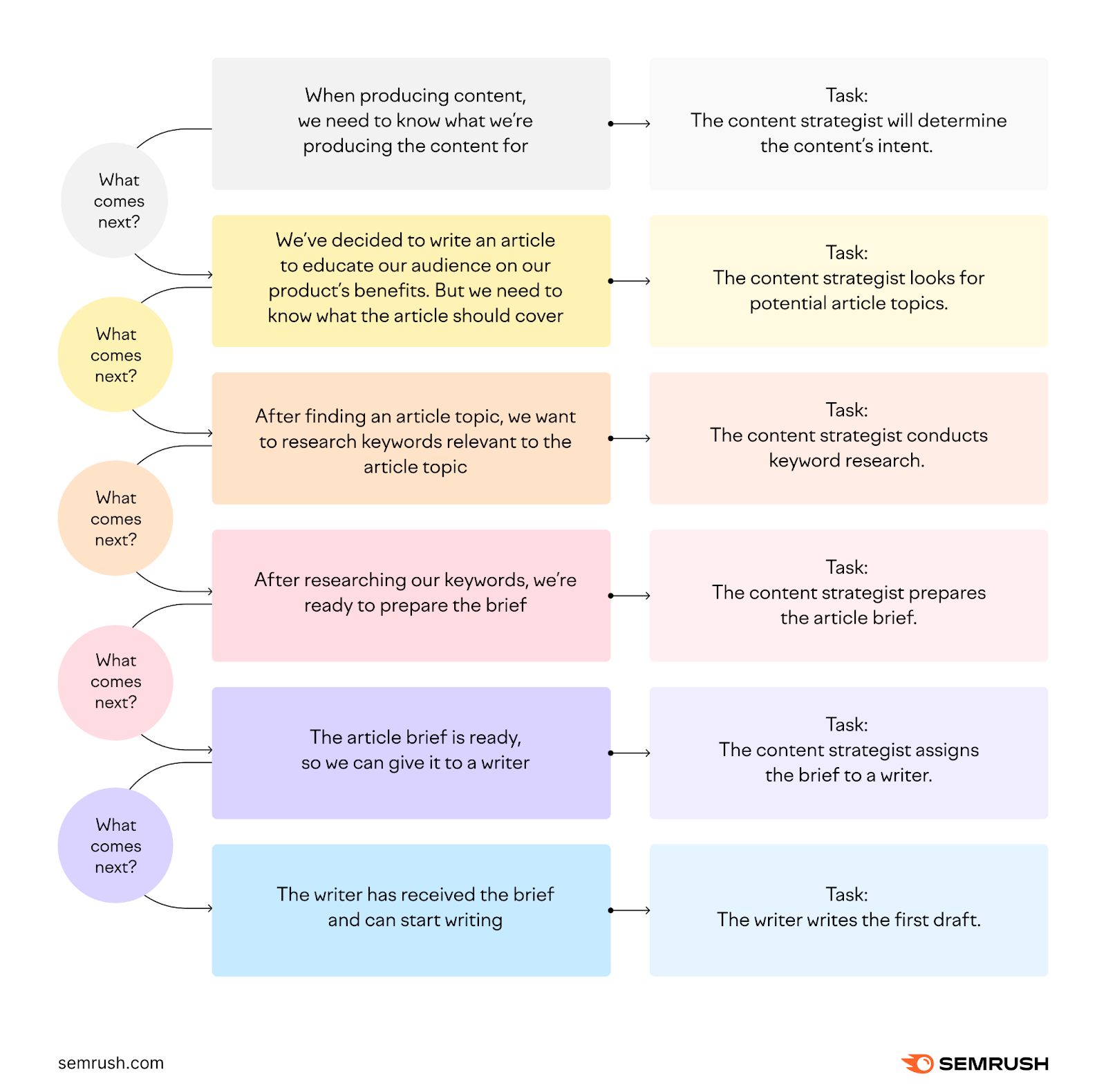 How to Build a Content Workflow to Systematize Content Creation