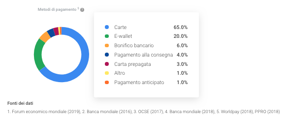 i metodi di pagamento del mercato in analisi