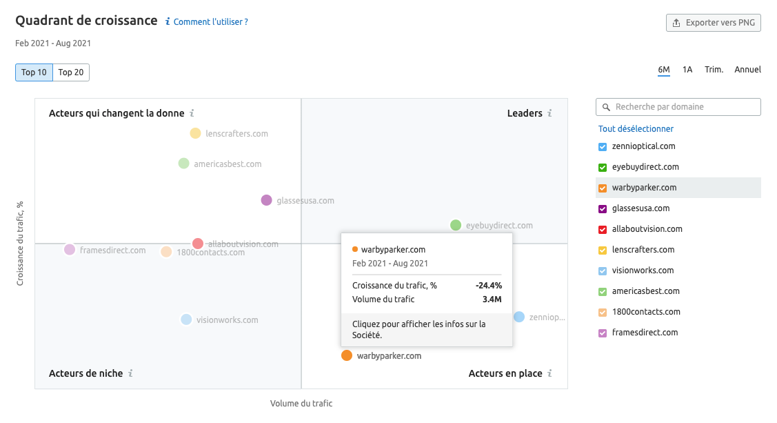 widget quadrant de croissance