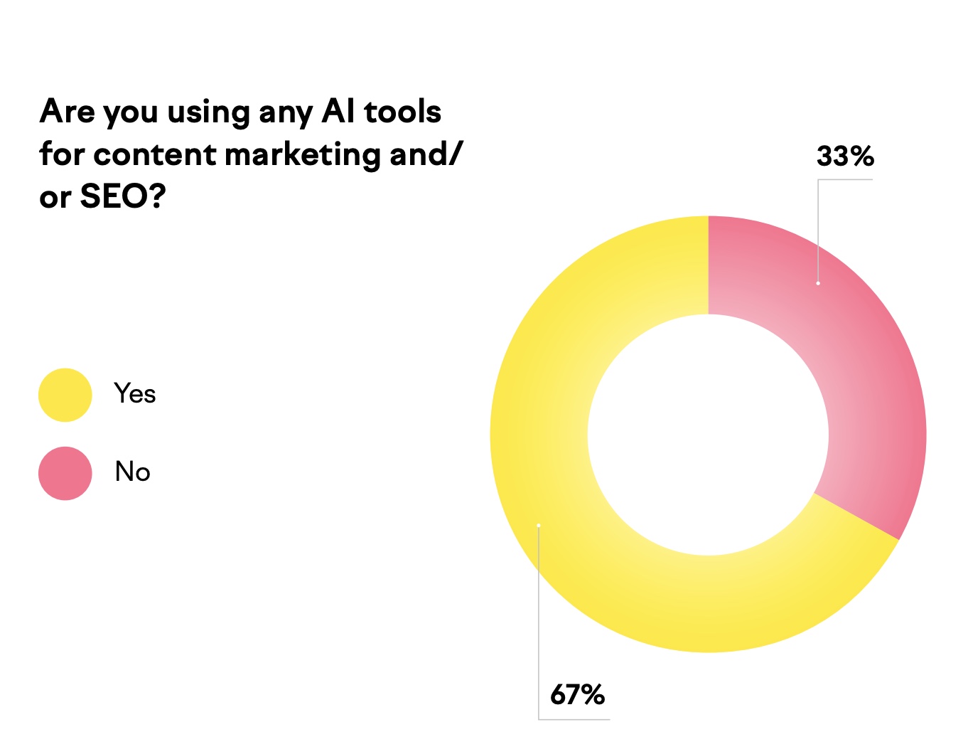 Pie level scheme illustrating nan divided successful responses to nan mobility "Are you utilizing AI devices for contented marketing/SEO" pinch 67% responding yes and 33% responding no.