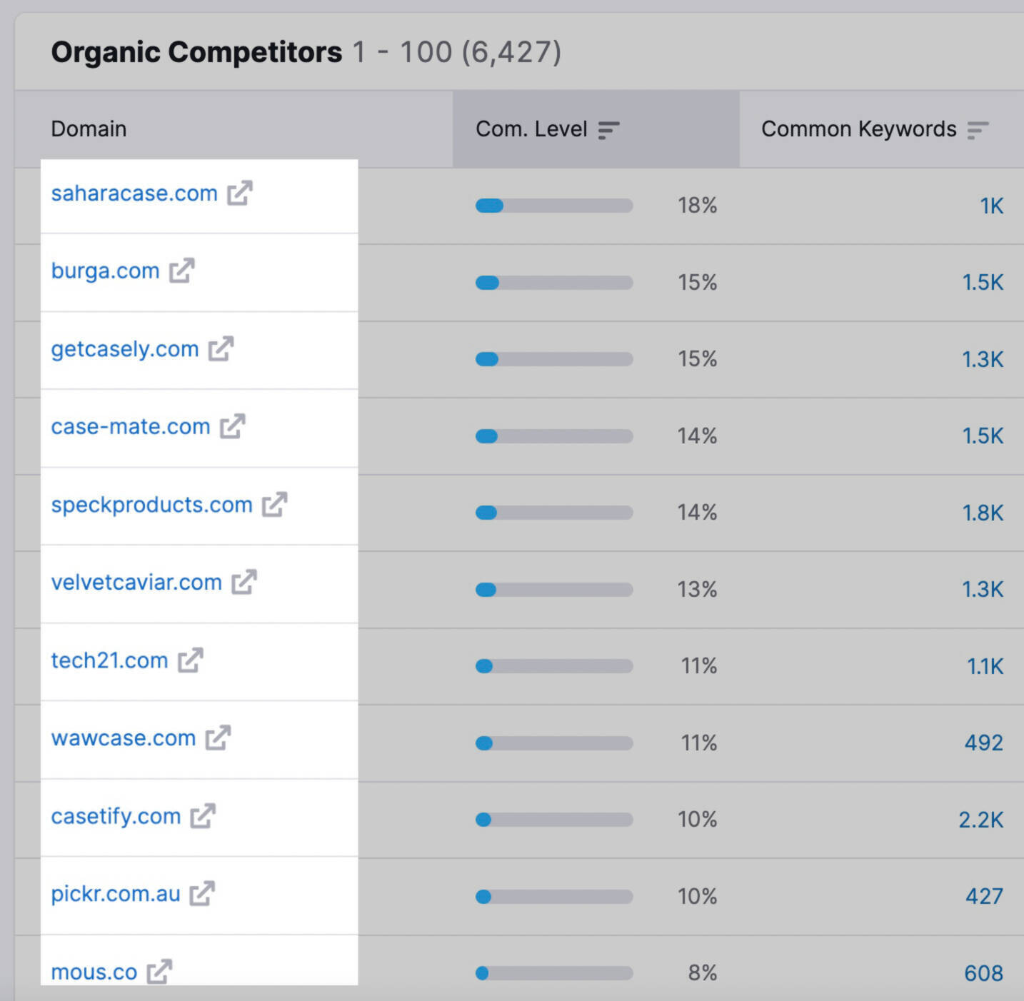top organic search competitors
