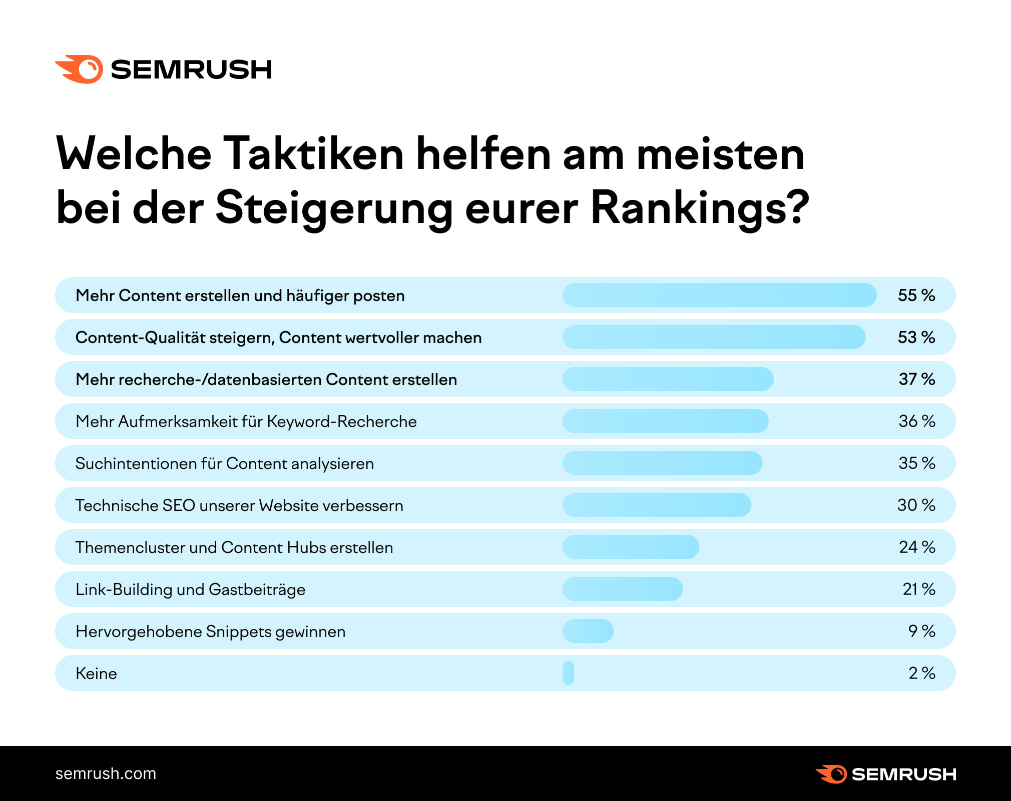 Grafik: Welche Taktiken helfen am meisten bei der Steigerung eurer Rankings?