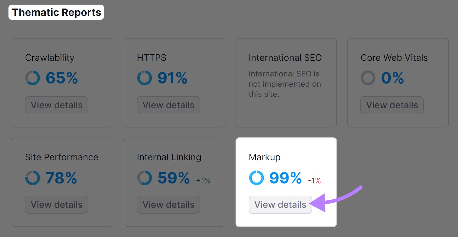 "Markup" widget highlighted under the "Thematic Reports" section in Site Audit tool