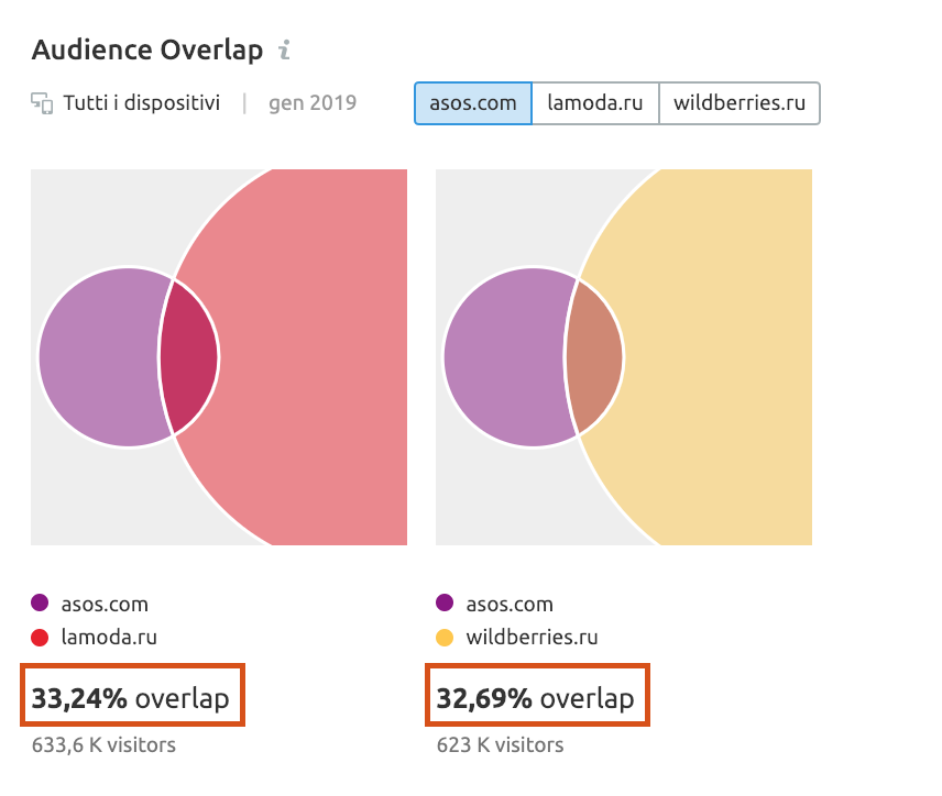 Audience overlap: analisi dei competitor locali