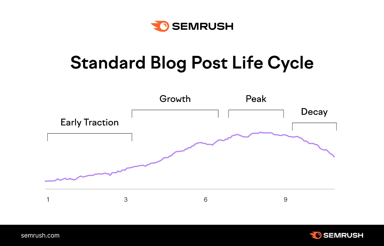 Standard blog post life cycle with the stages including early traction, growth, peak and decay.