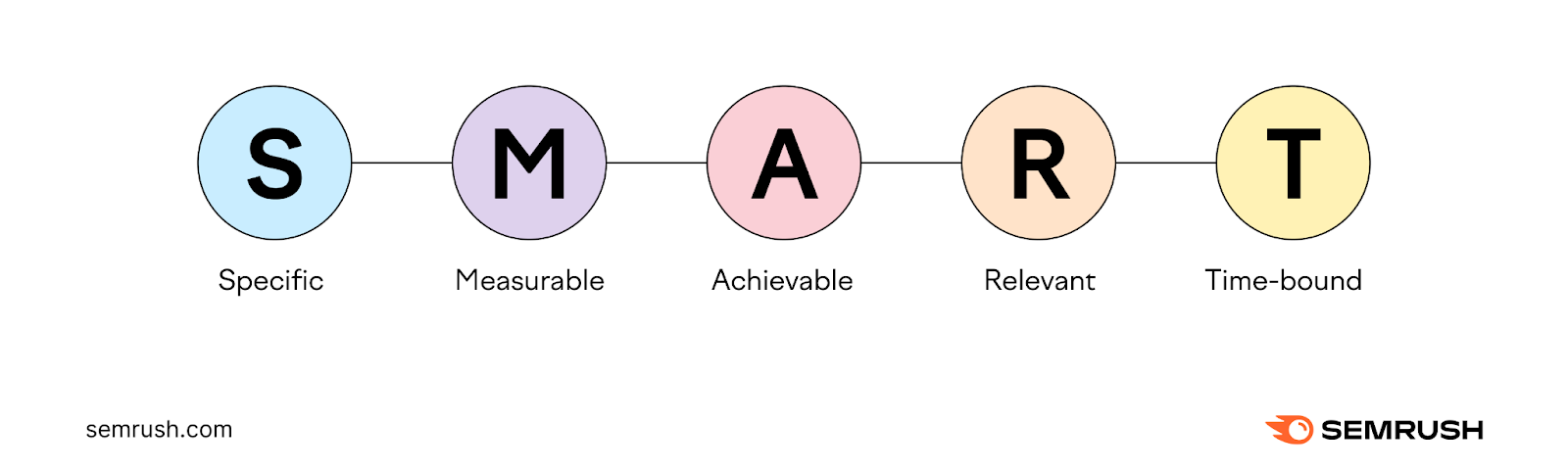 SMART objectives meaning "specific," "measurable," "achievable," "relevant," and "time-bound"
