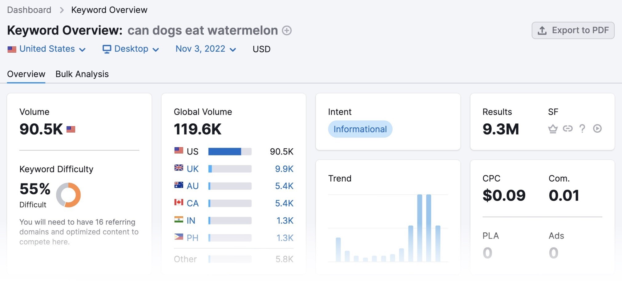 keyword overview dashboard