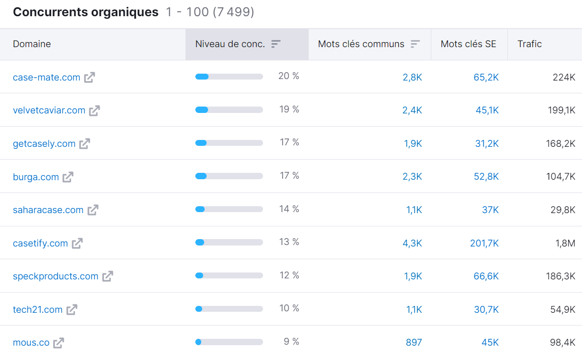 Recherche organique, Principaux concurrents organiques