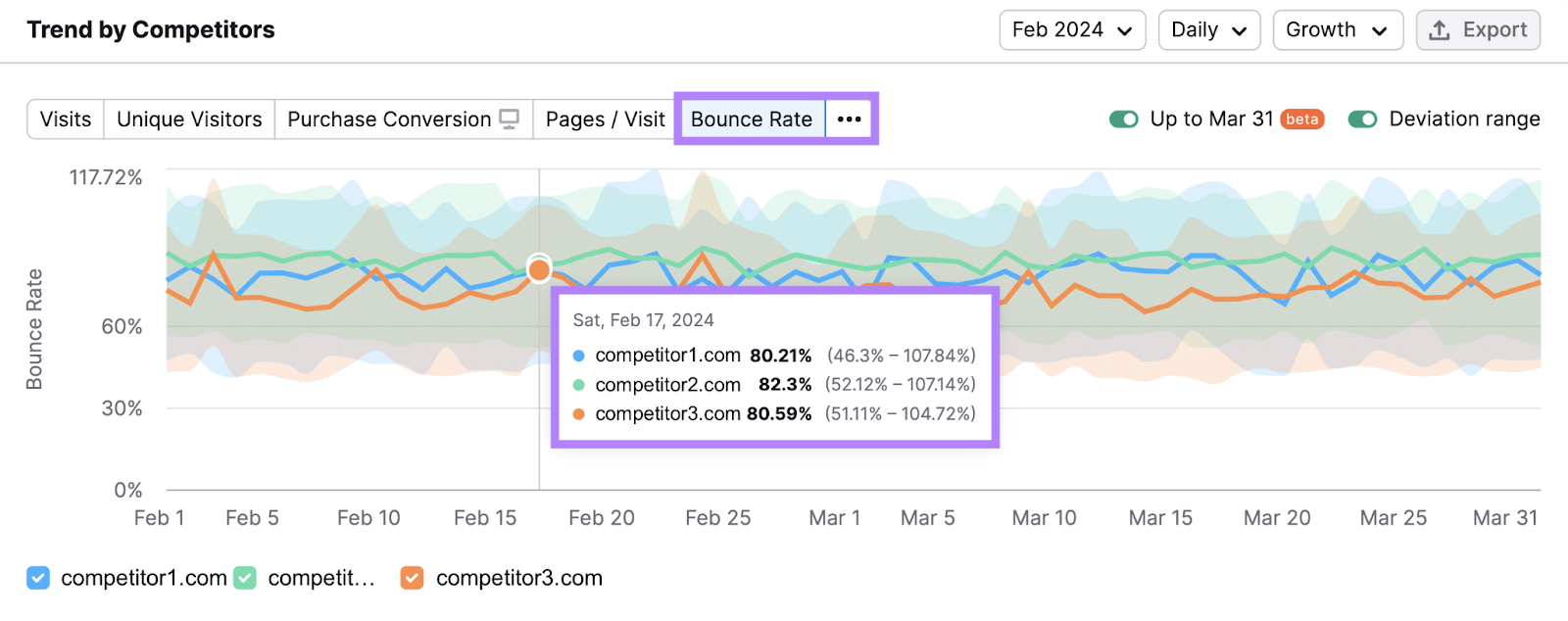 Bounce rate trend graphs in the "Trend by Competitors" section