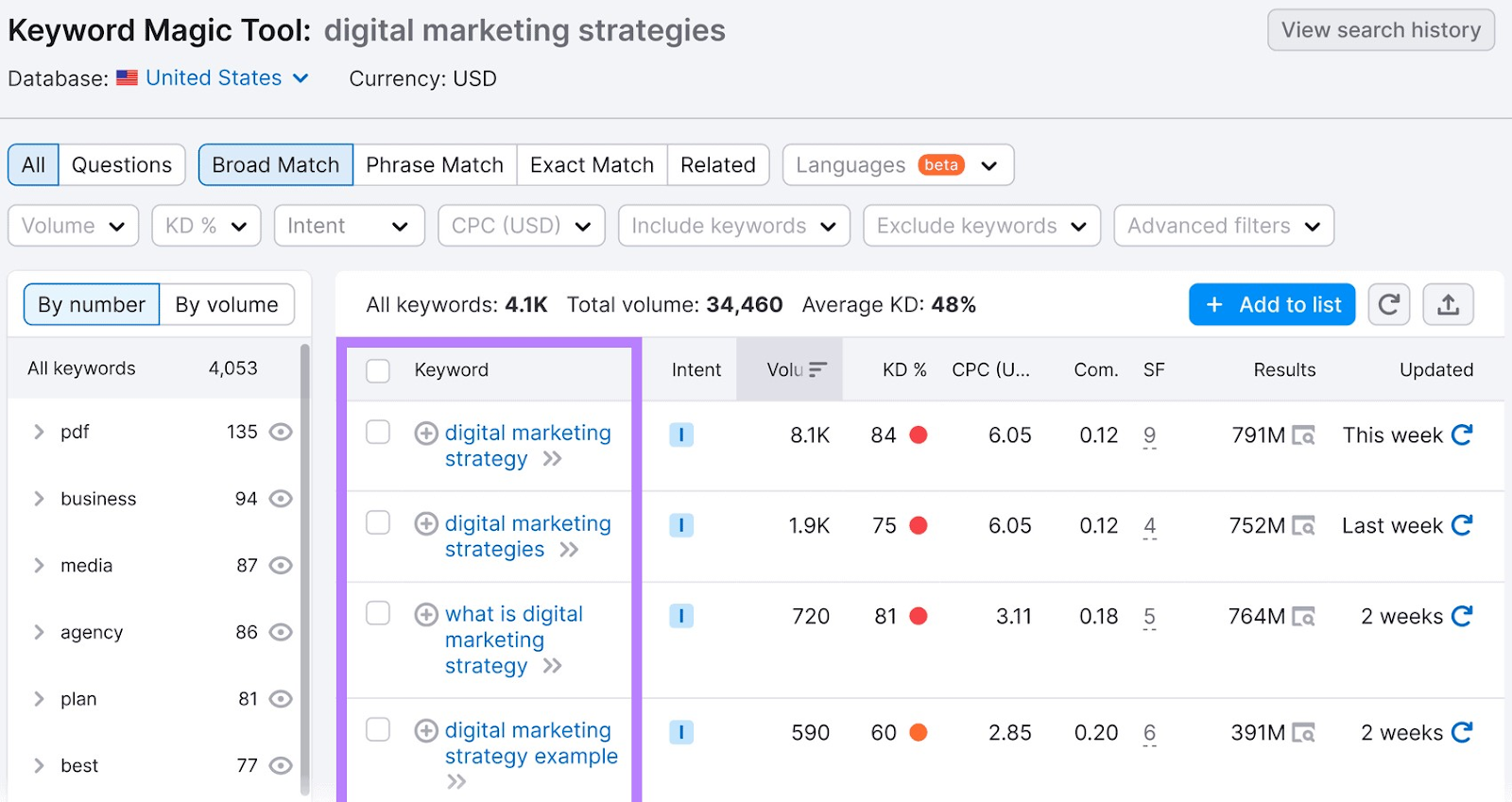 Résultats du Keyword Magic Tool pour « stratégies de marketing numérique »