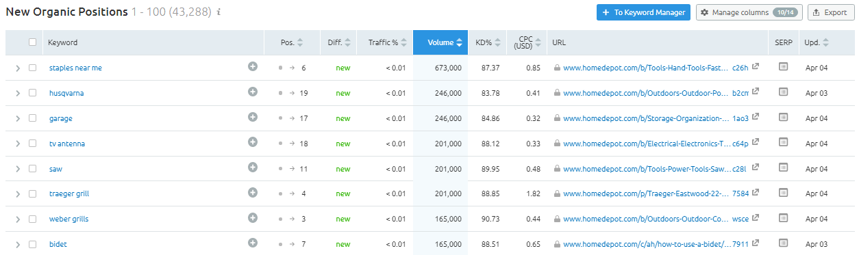 New keyword rankings competitive analysis