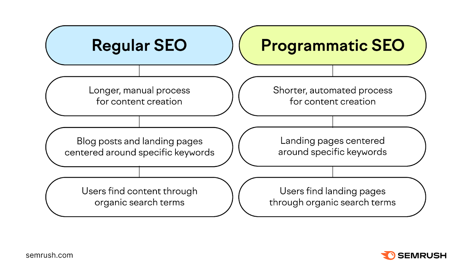 SEO tradicional vs SEO programático