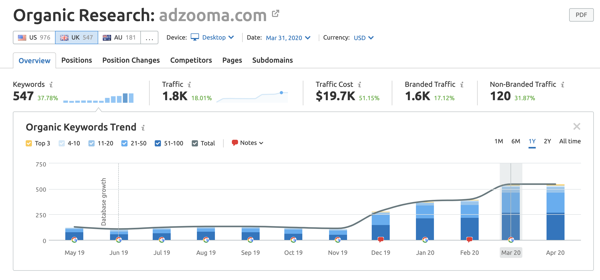 SEO data for Organic Keywords Trend for adzooma in the last year (UK)