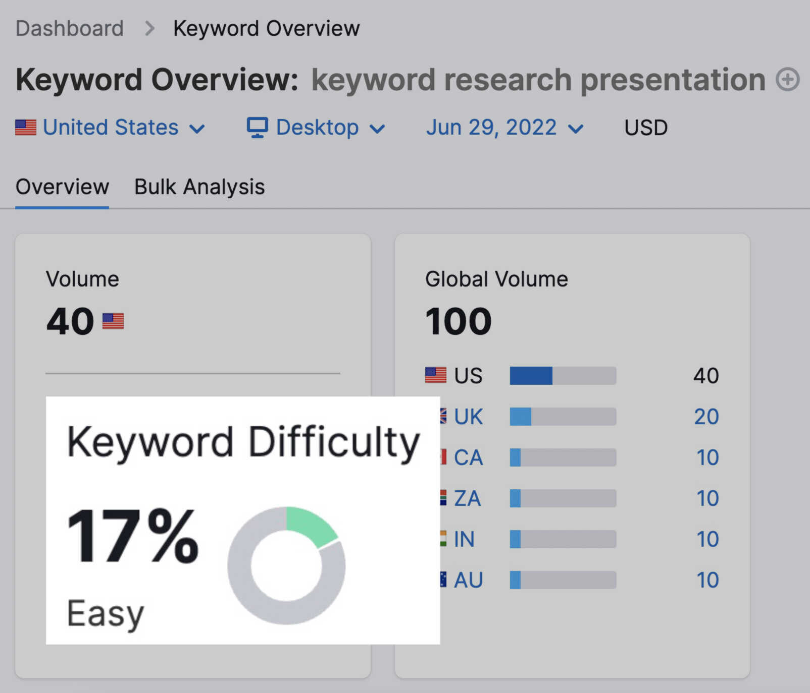 Keyword difficulty results for "keyword research presentation"