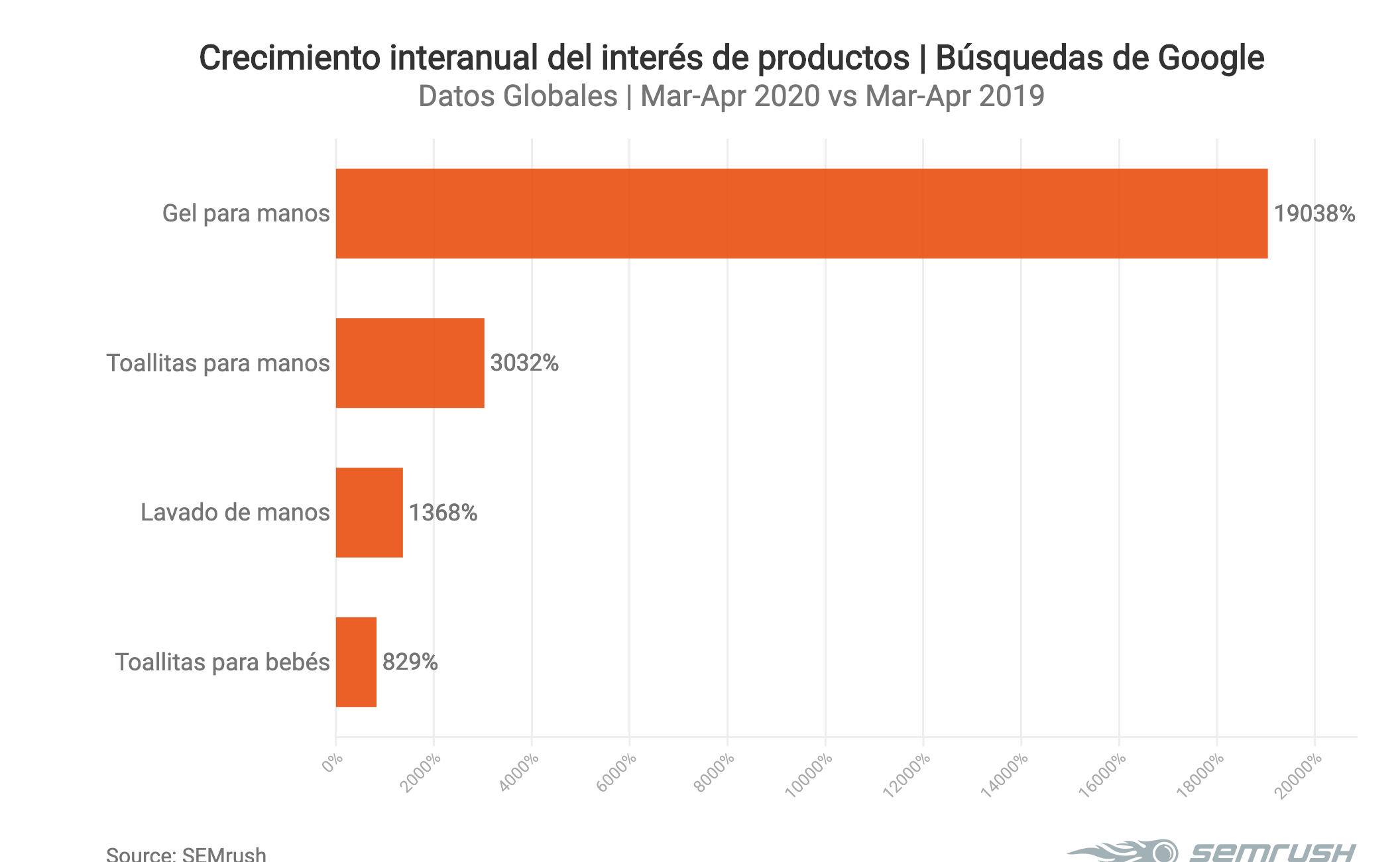 Productos de interés debido a la pandemia