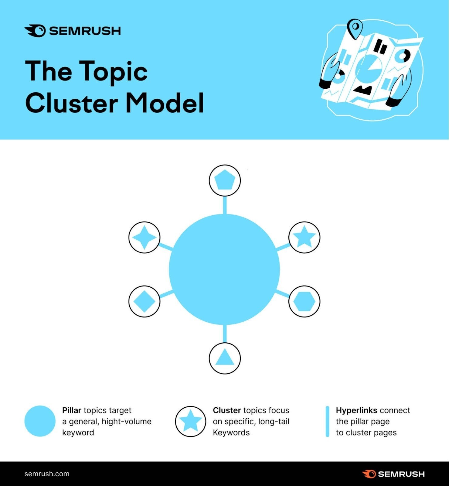the topic cluster model infographic