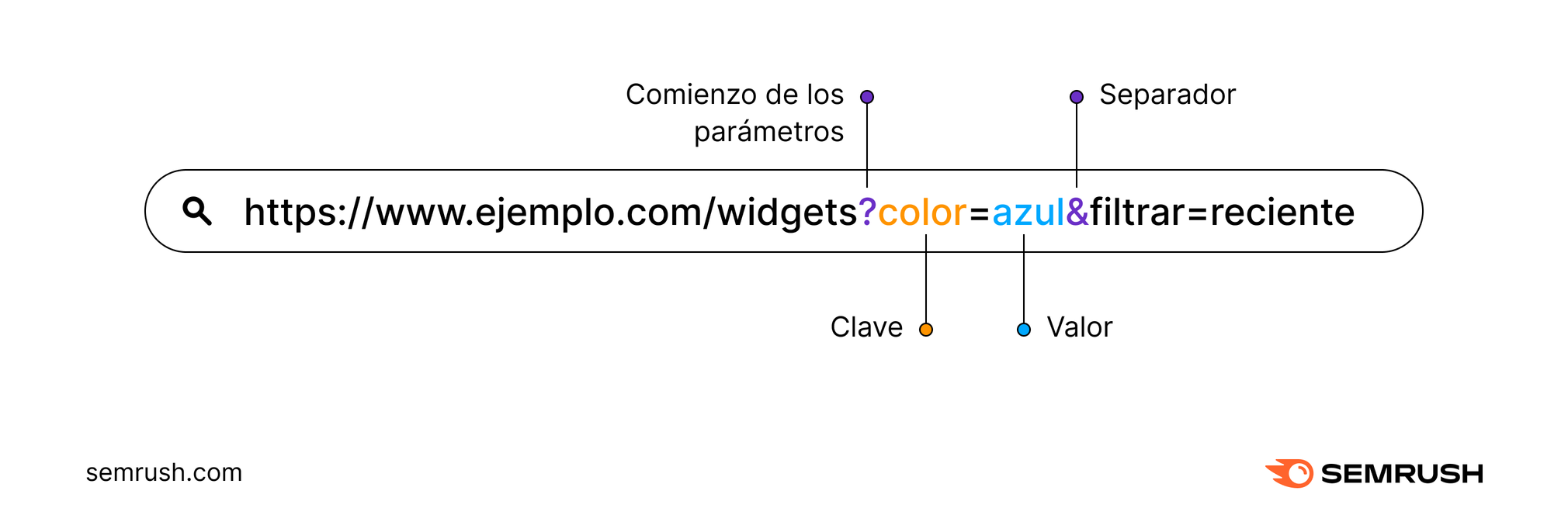 Infografía de Semrush con un ejemplo de una cadena URL completa