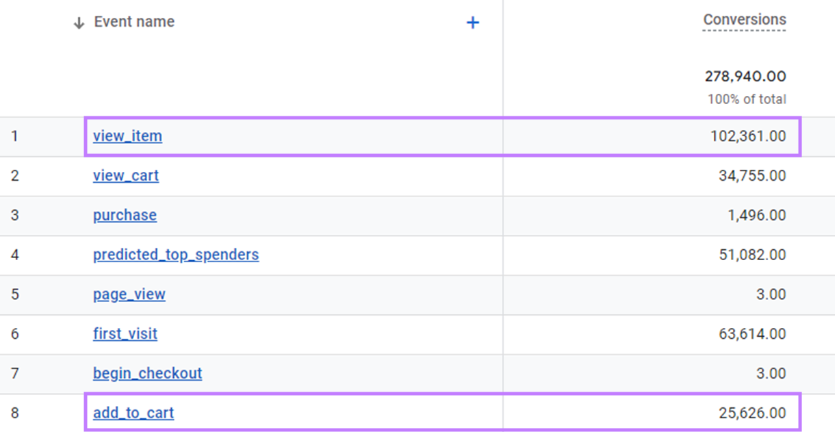 Una tabla que muestra las conversiones de la cuenta de demostración de Google Merchandise Store
