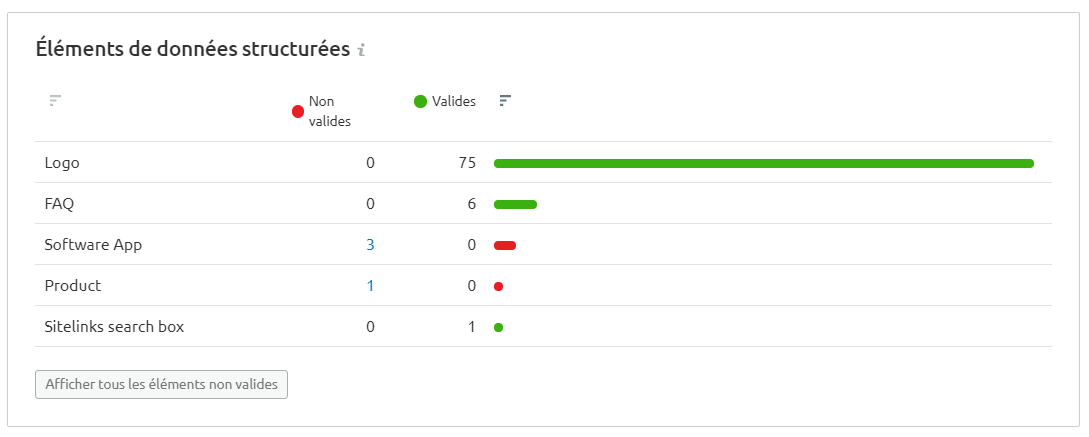 Semrush Audit de site éléments de données structurées