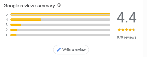 A breakdown of review scores on Google.