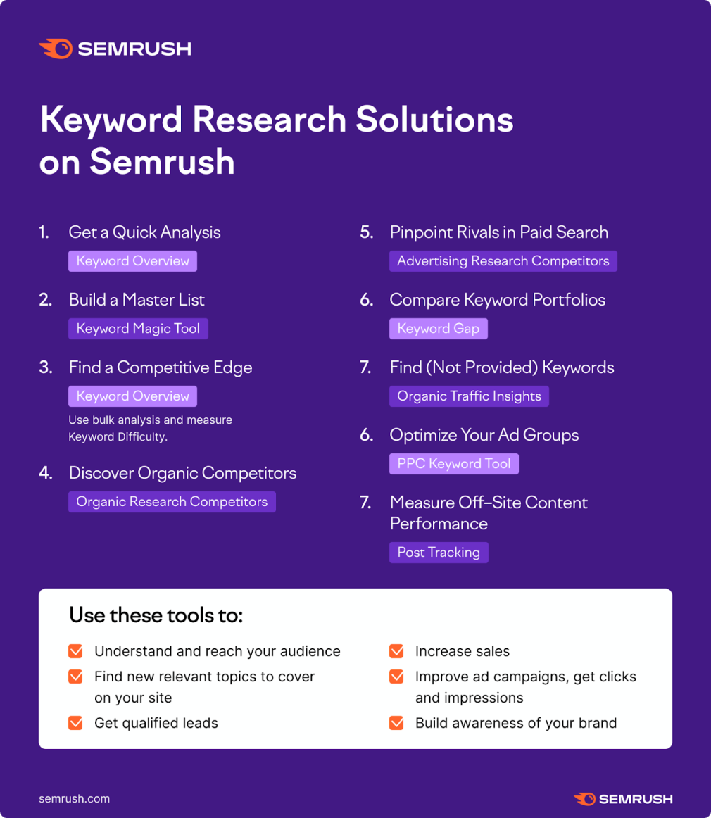 keyword research solutions on semrush