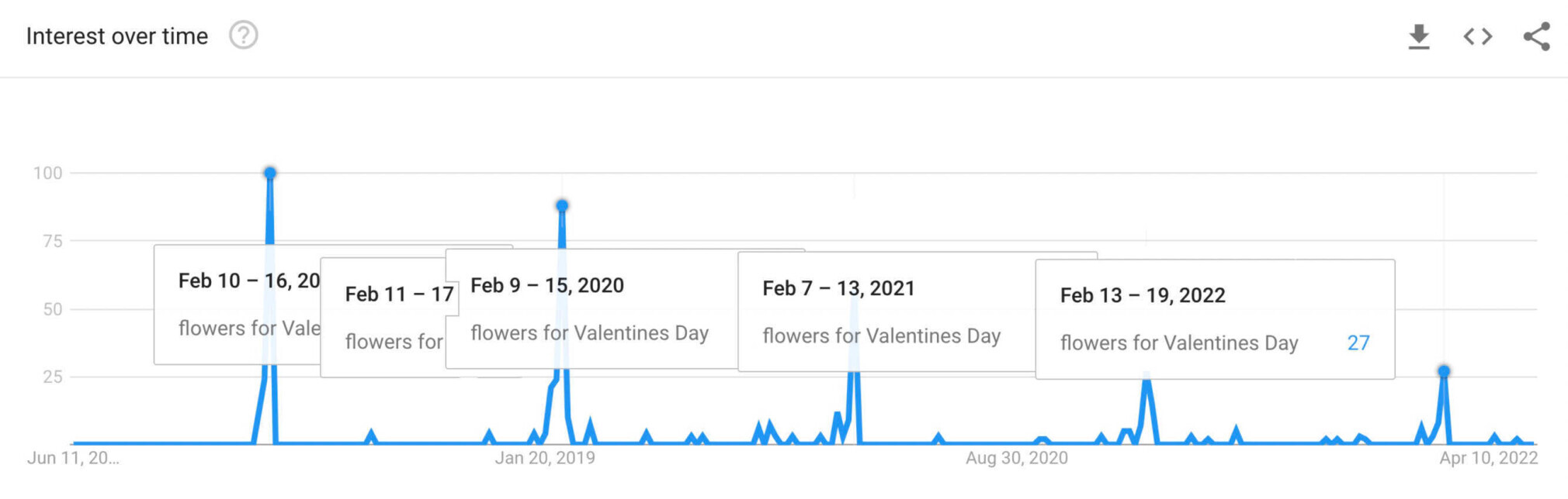 Example of a trend in Google Trends