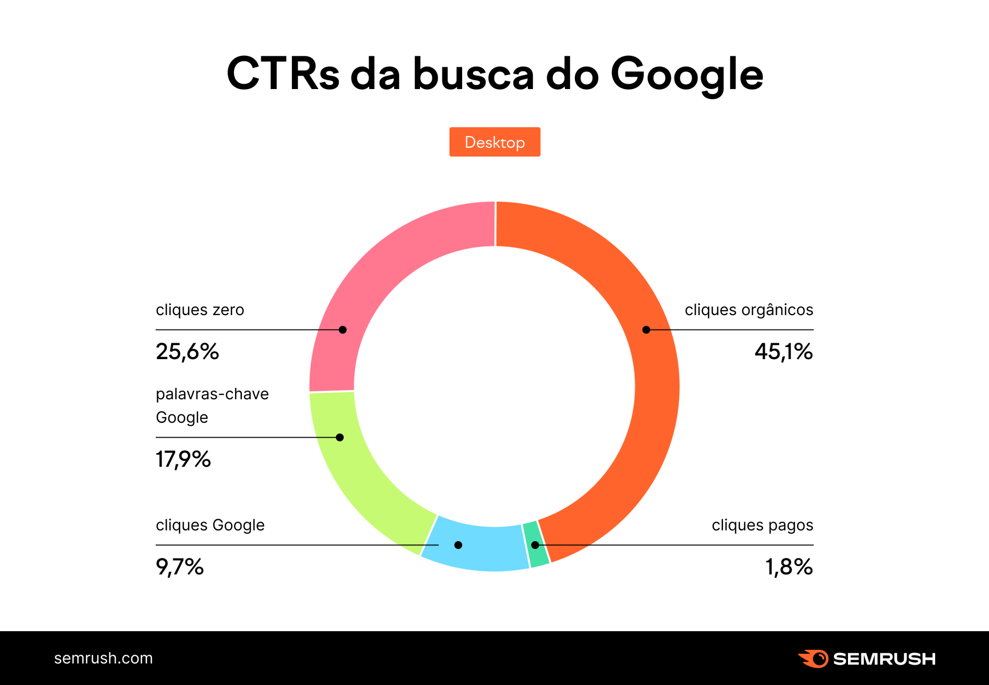 CTRs da busca do Google