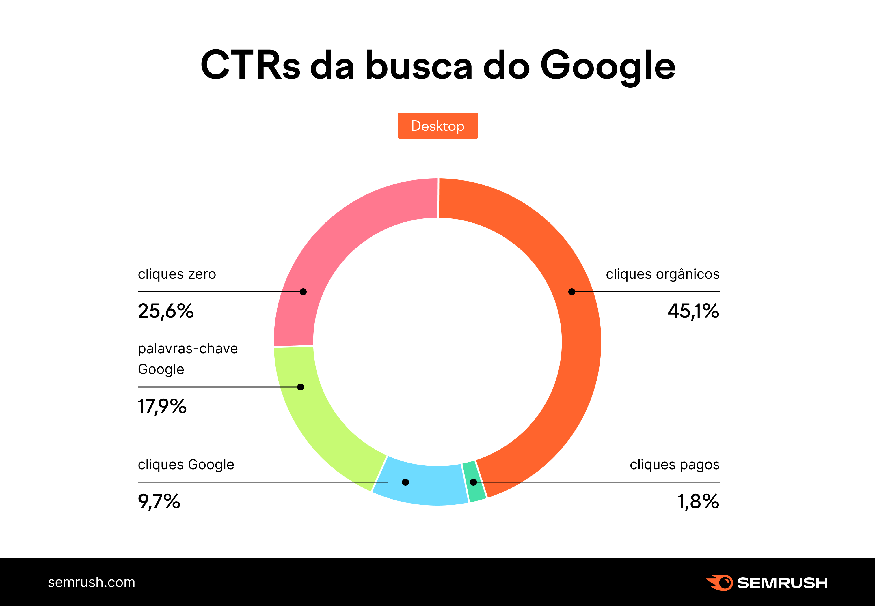 um estudo sobre as pesquisas sem clique no Google 3 CTRs da busca do Google