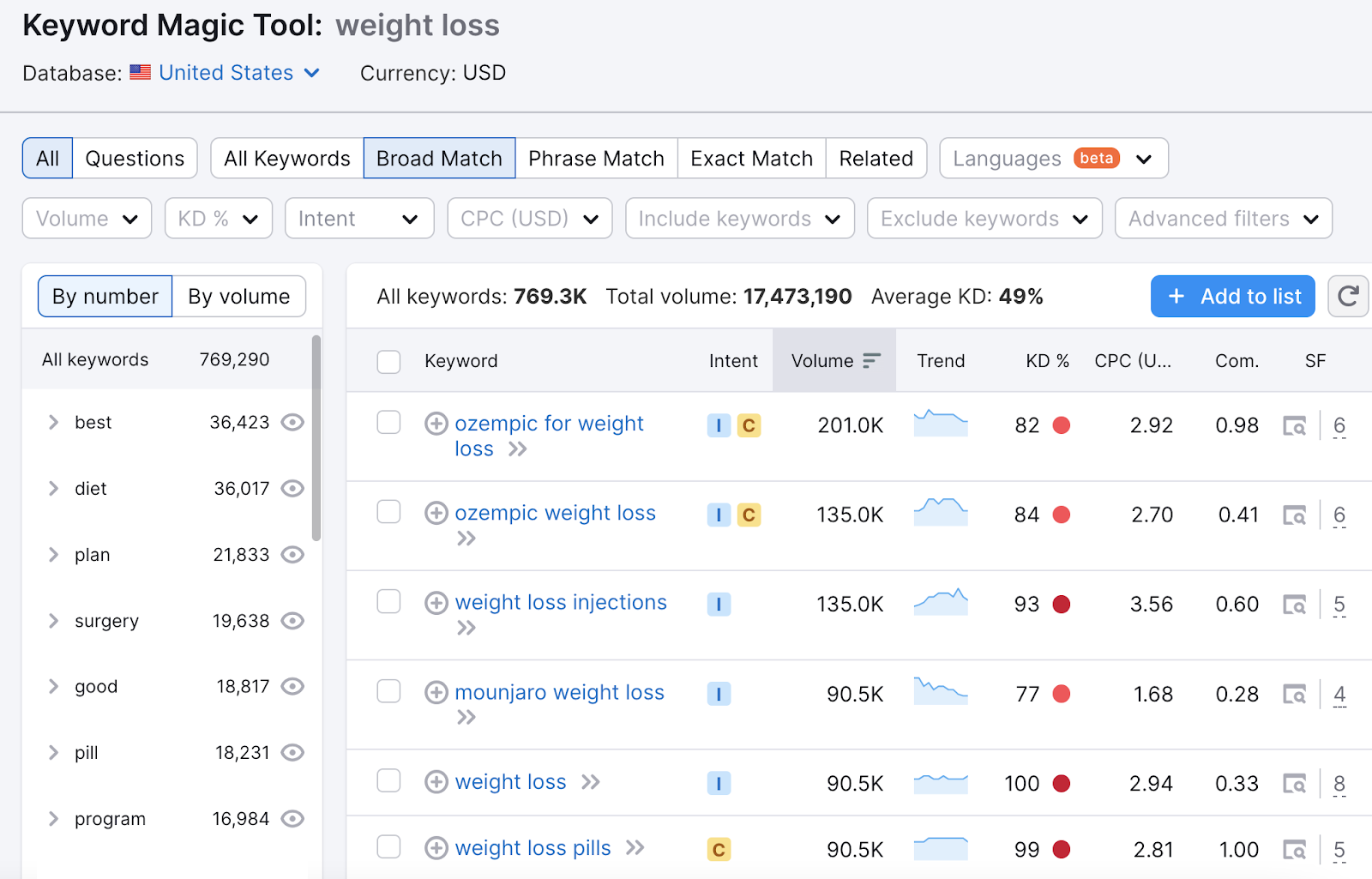 Keyword Magic Tool results for "weight loss" keyword search