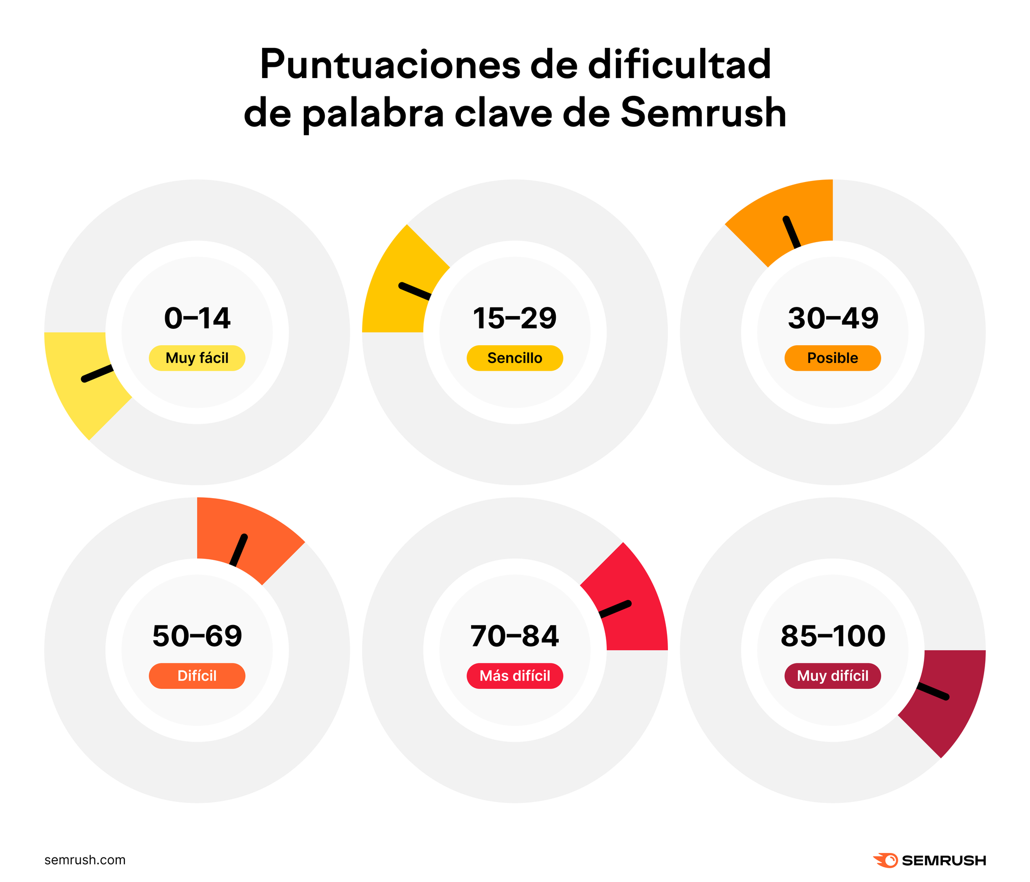 "Puntuaciones de dificultad de palabras clave de Semrush"