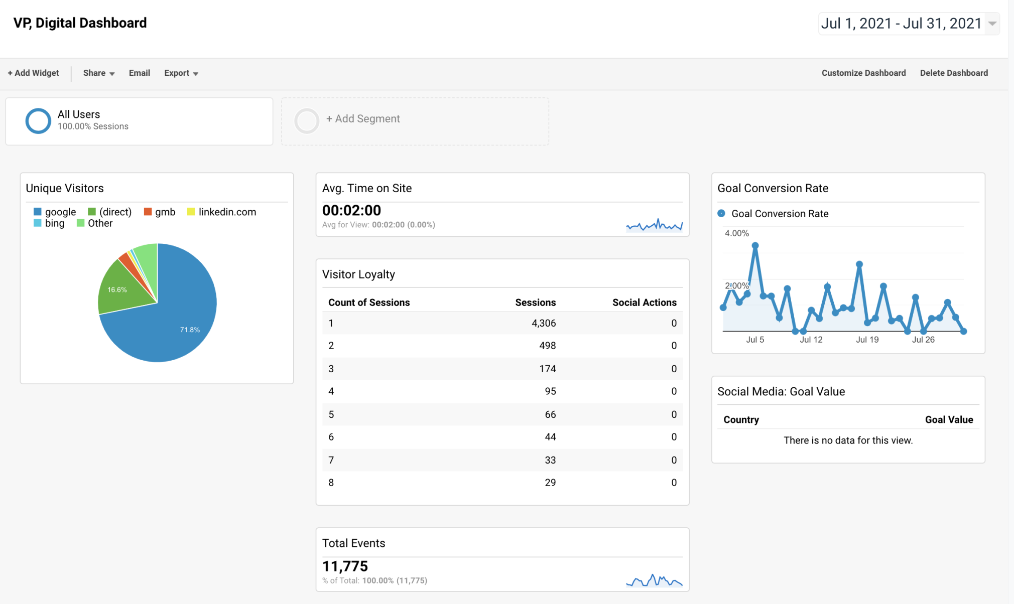 Get Key Insights with These 13 Google Analytics Dashboards