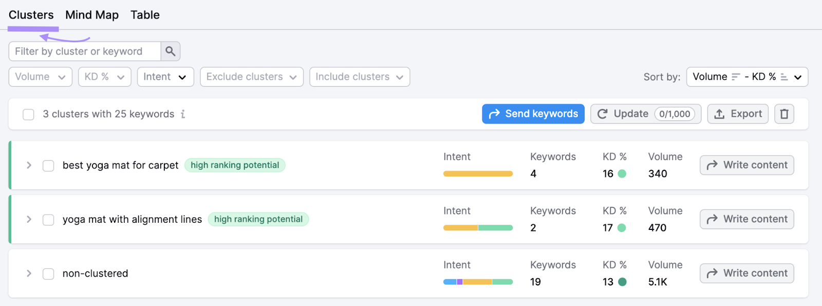 “Clusters” tab in Keyword Manager