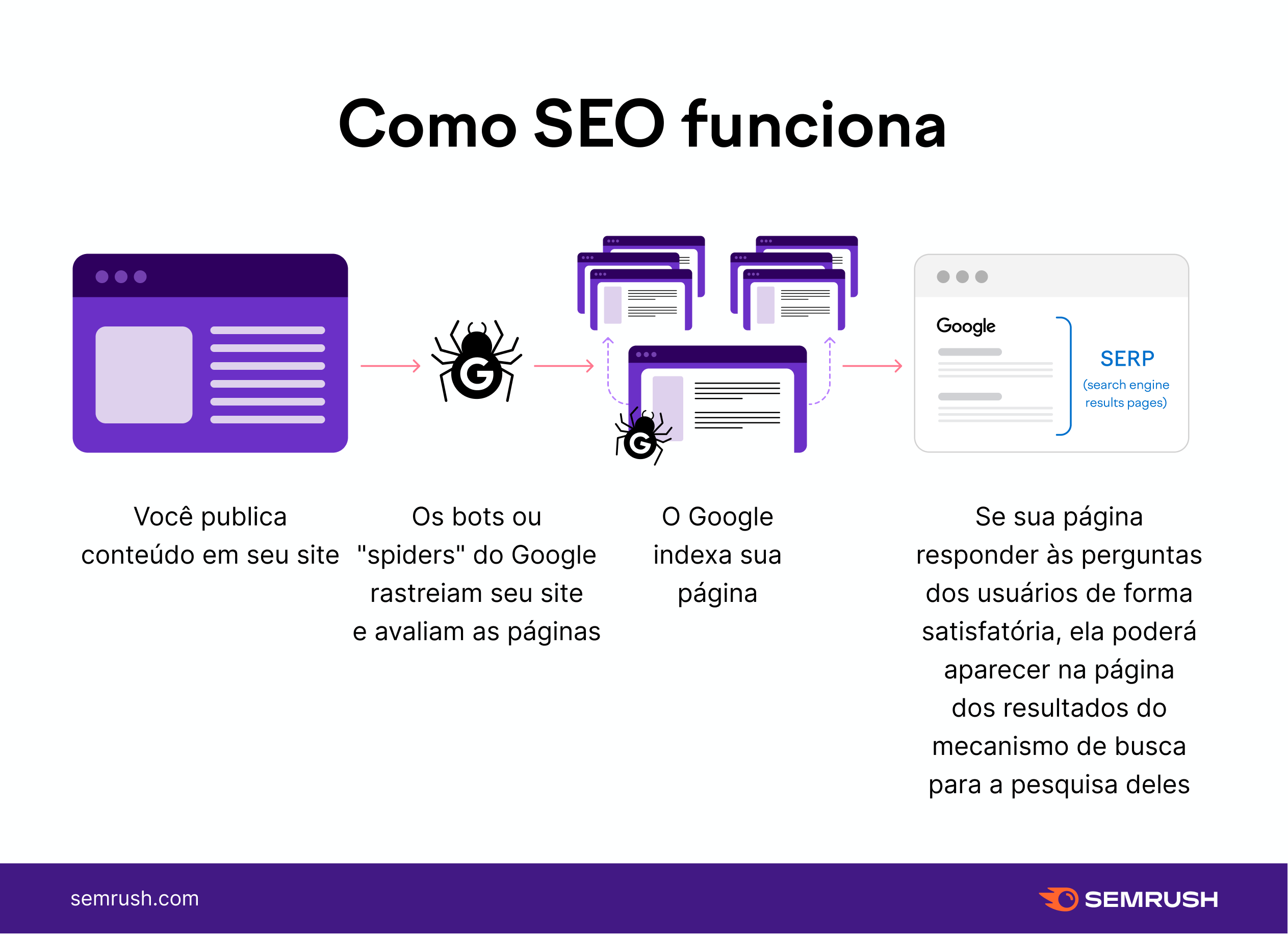 uma introdução à otimização para mecanismos de busca 2 Como SEO funciona