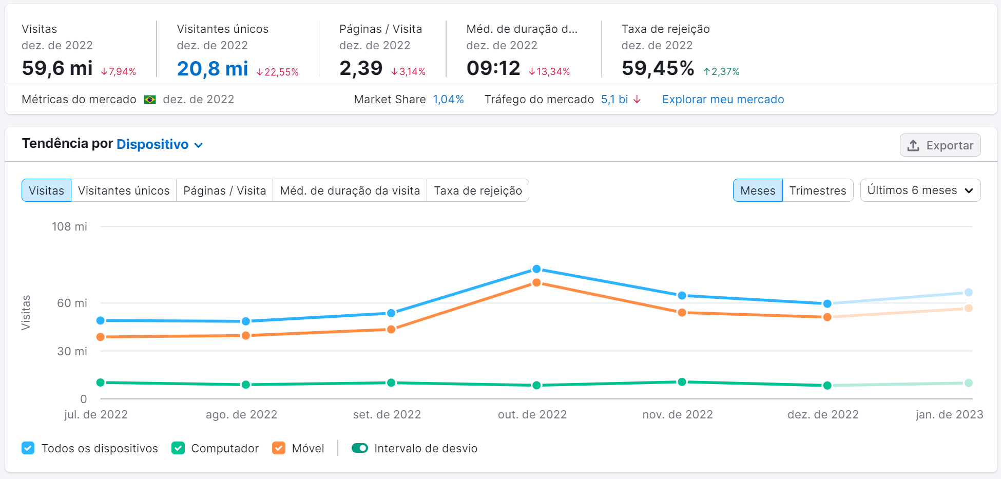 informações do domínio na ferramenta traffic analytics