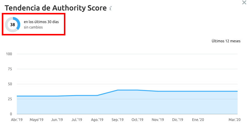 Linkbuilding de calidad - Tendencia del score de autoridad en Semrush