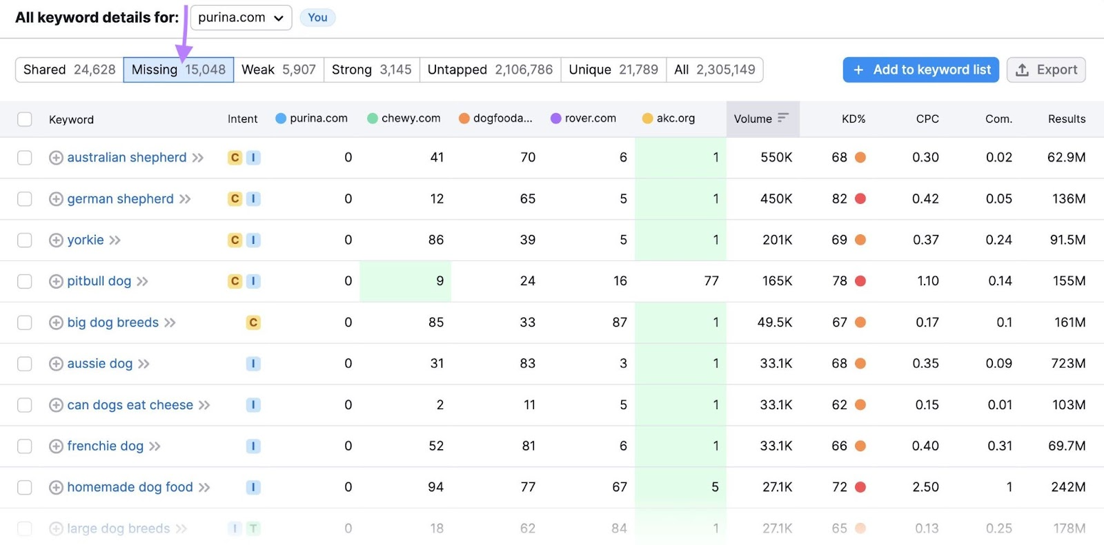 "Missing" tab opened in Keyword Gap tool