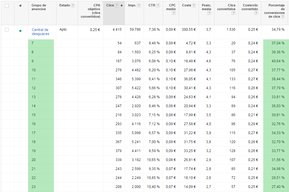 CRO - Conversión horas adwords