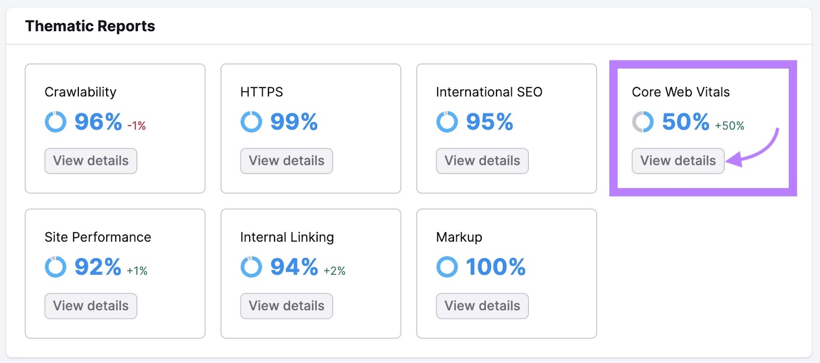 "Thematic Reports" with scores for crawlability, https, tract  performance, linking etc. with "Core Web Vitals" highlighted.