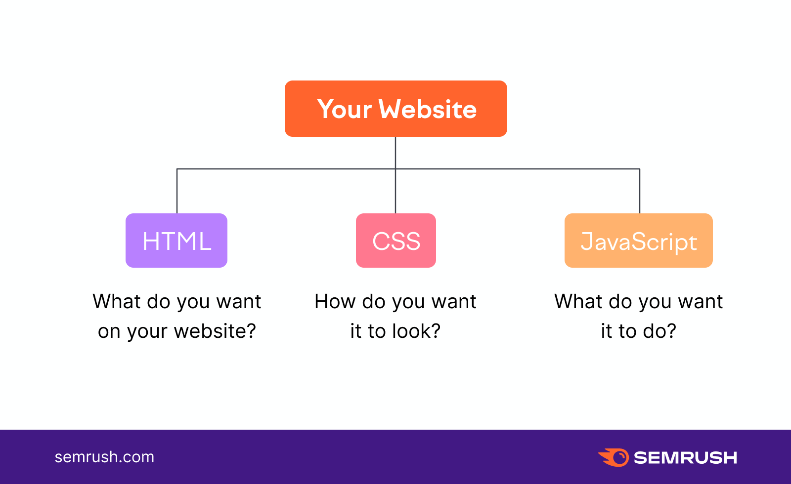 Is JavaScript bad for website?