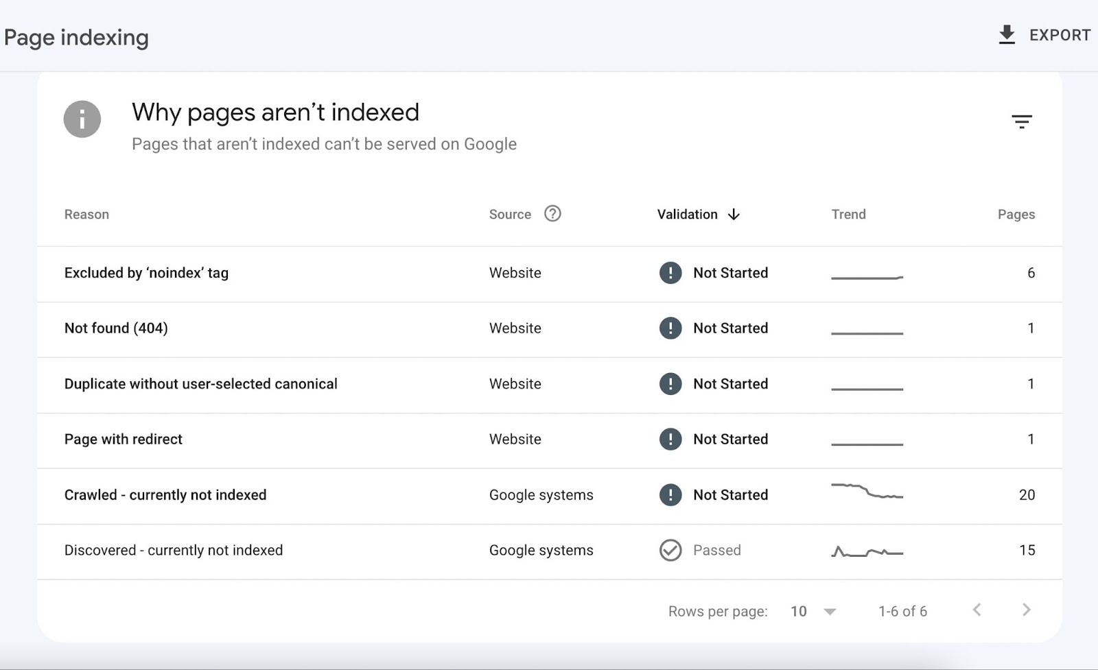 "Why pages aren’t indexed" section of Page indexing report