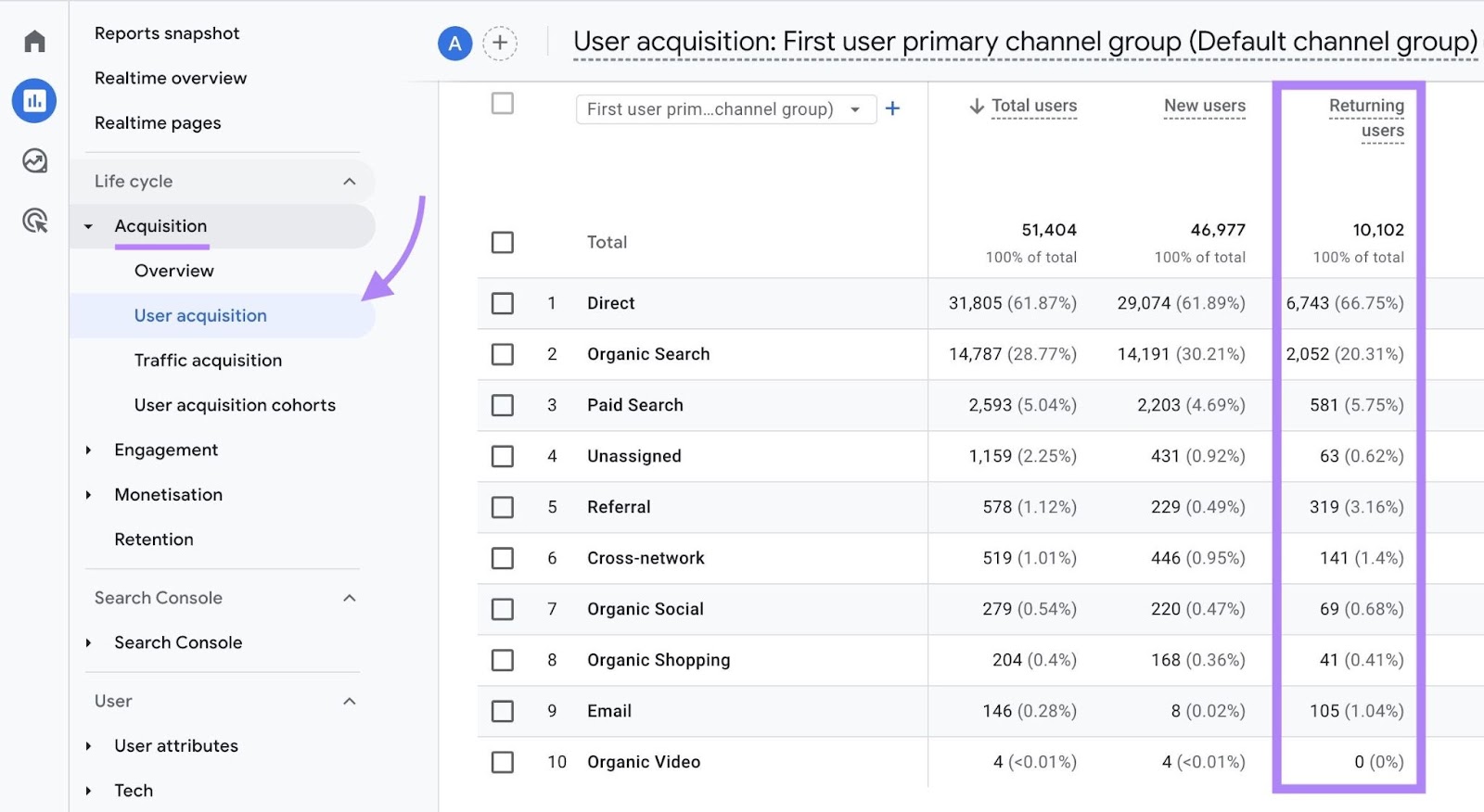 User acquisition report on GA4 with the "Returning users" column highlighted.