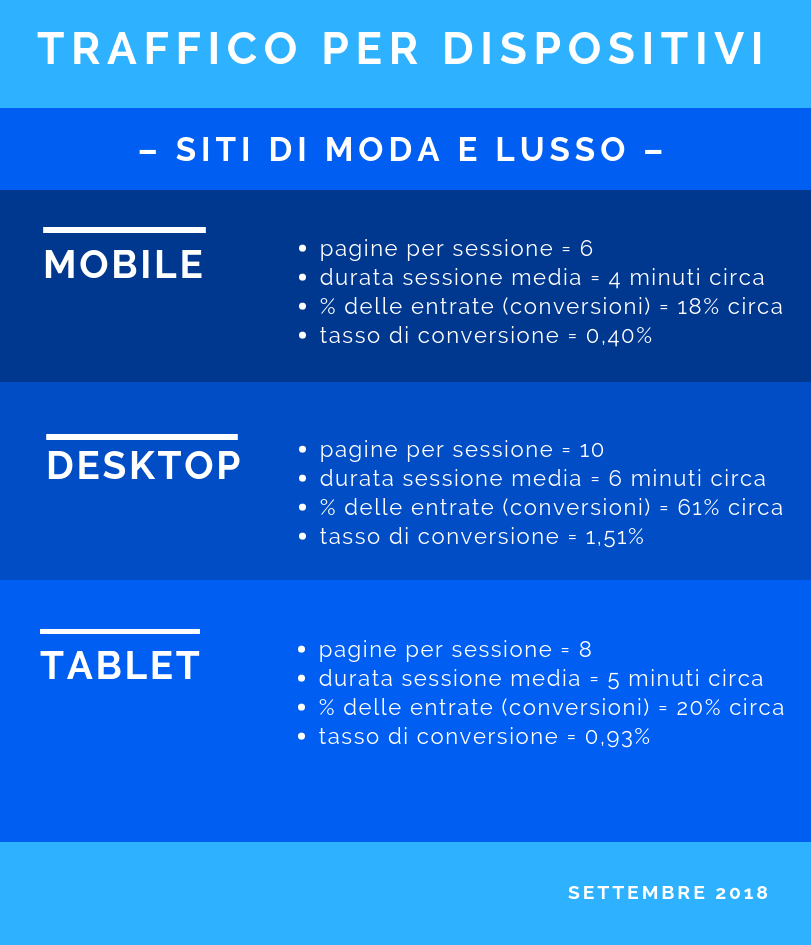 Dati di traffico per mobile, desktop e tablet nel settore moda e lusso (settembre 2018)