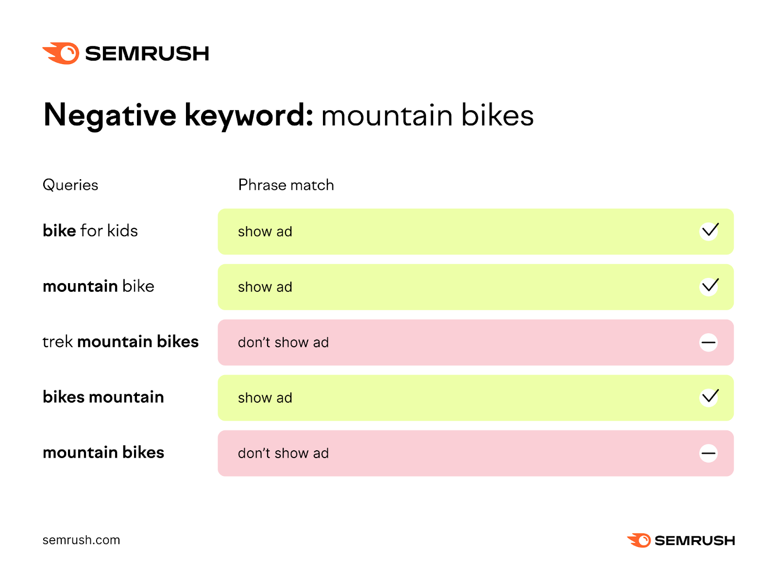 a visual example of "negative keyword: mountain bikes" showing examples for different queries and phrase matches