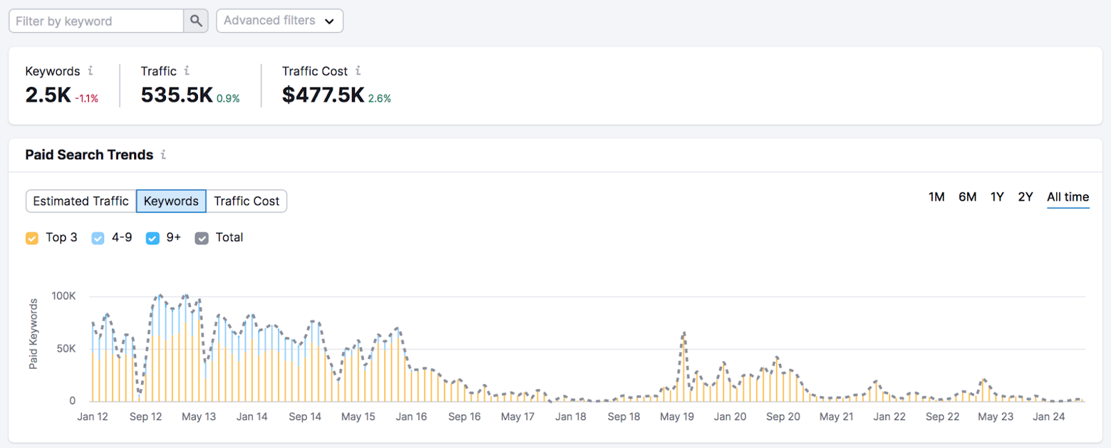 Advertising research dashboard overview showing metrics like estimated traffic, keywords and traffic costs.