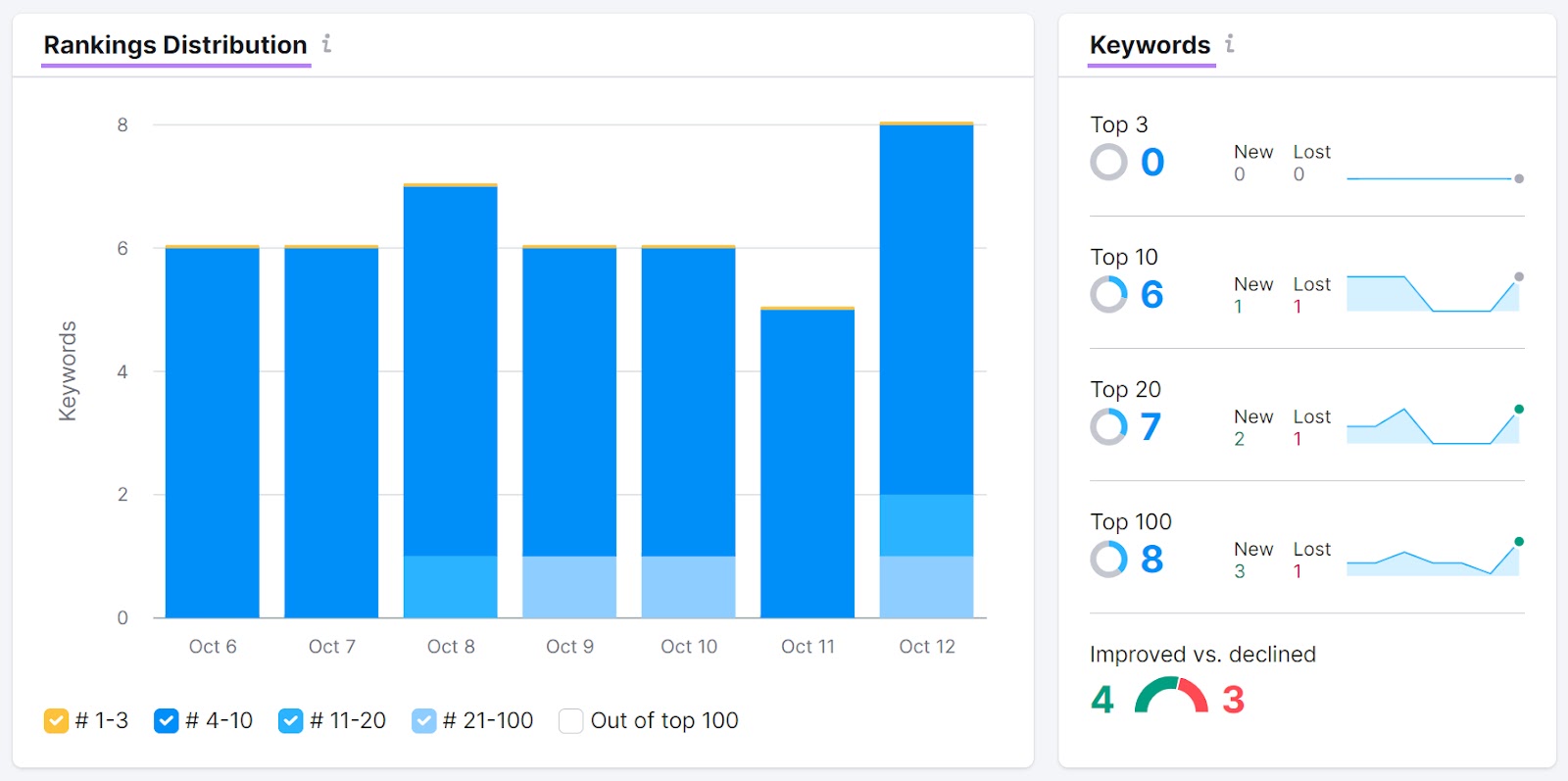 11 Best Keyword Tracking Tools to Boost Your SEO in 2024